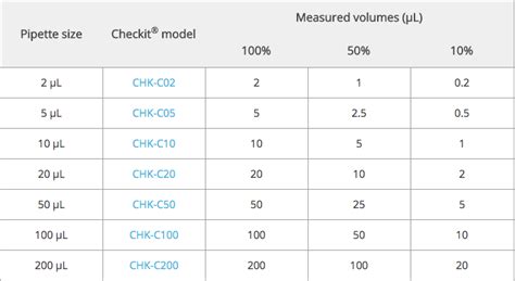 validate pipettes|pipette accuracy chart.